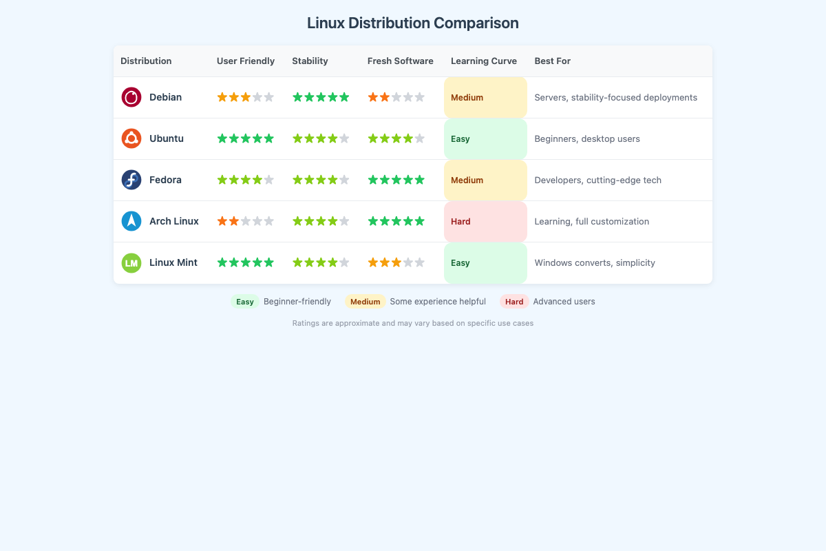 Linux Distribution Comparison