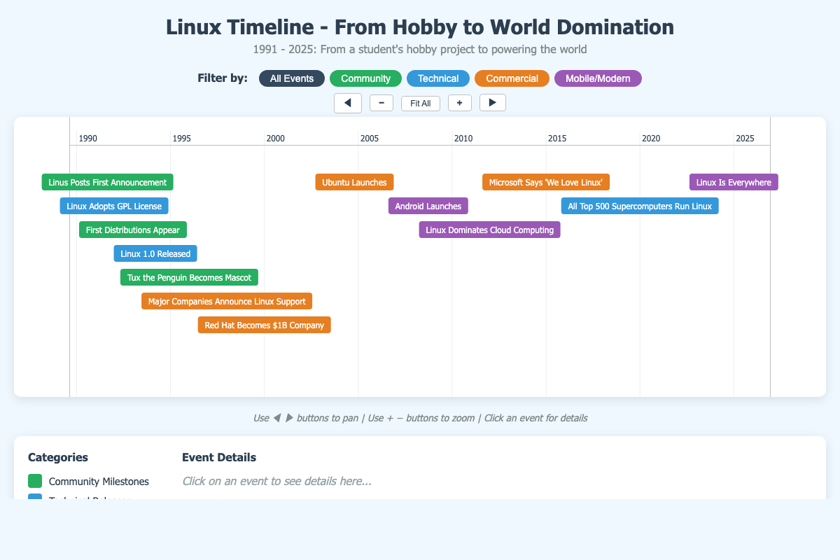 Linux Timeline