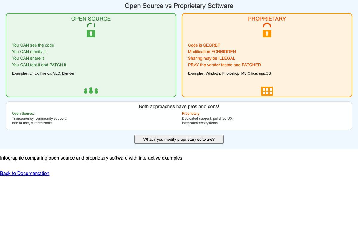 Open Source vs Proprietary Software