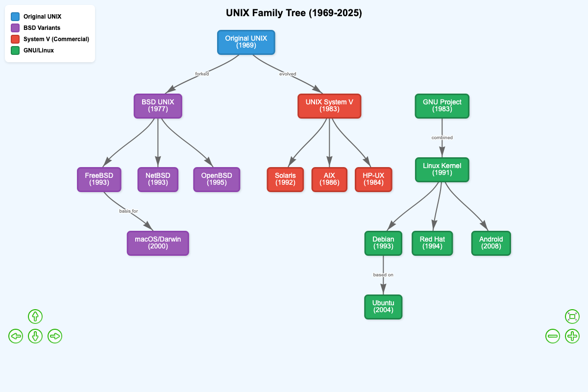 UNIX Family Tree