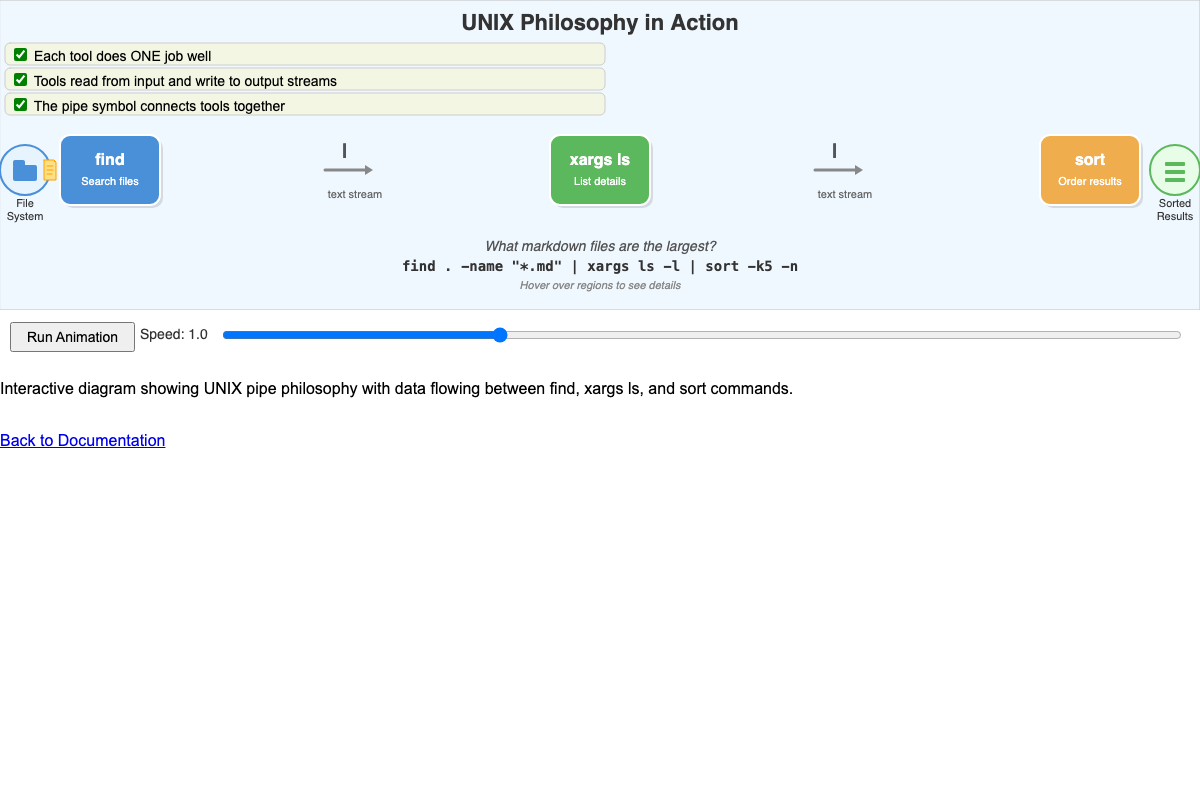 UNIX Philosophy Pipe Diagram