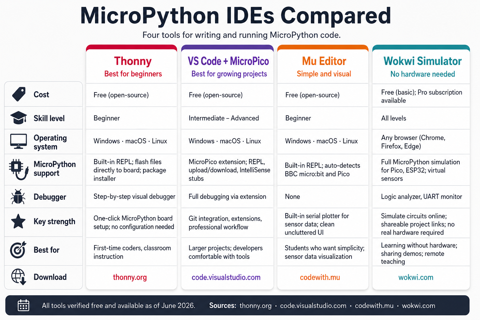 MicroPython IDEs Compared
