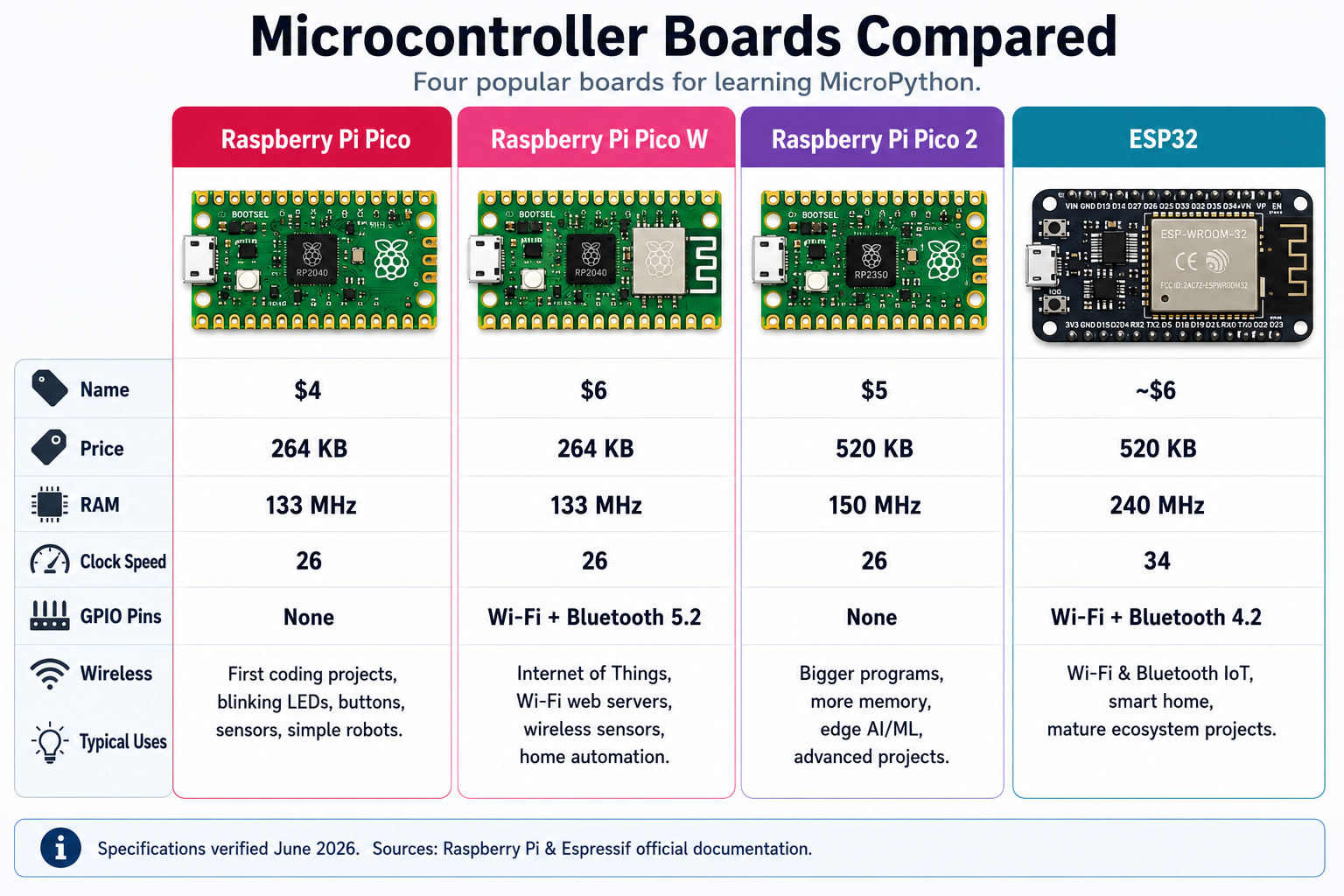 Microcontroller Boards Compared