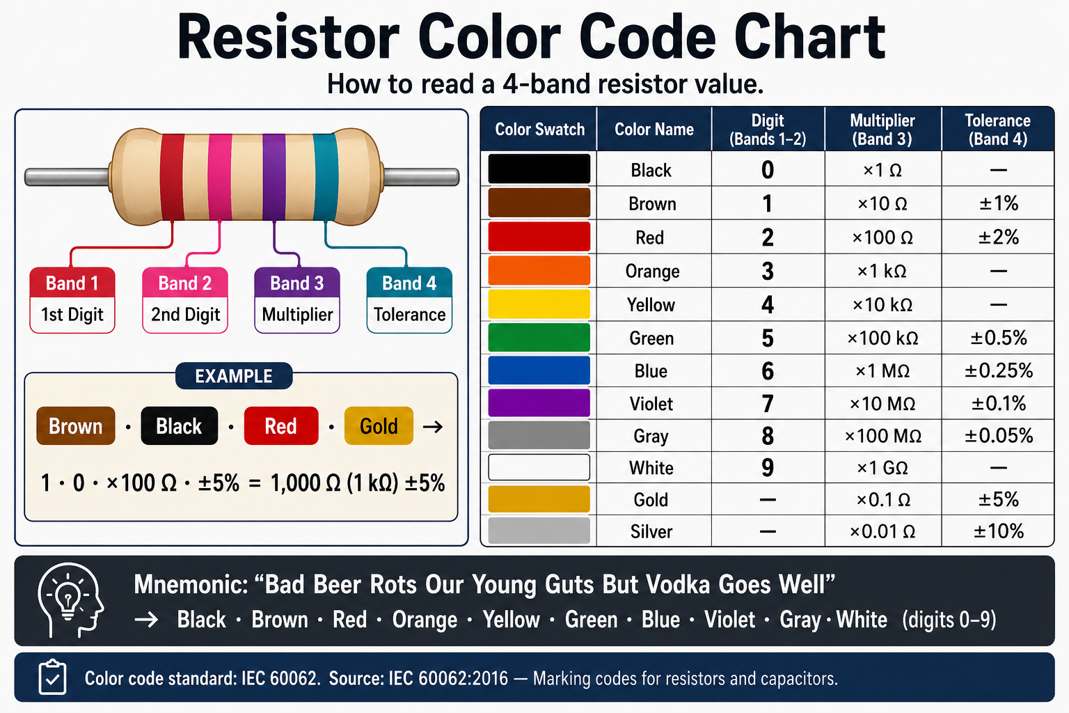 Resistor Color Codes