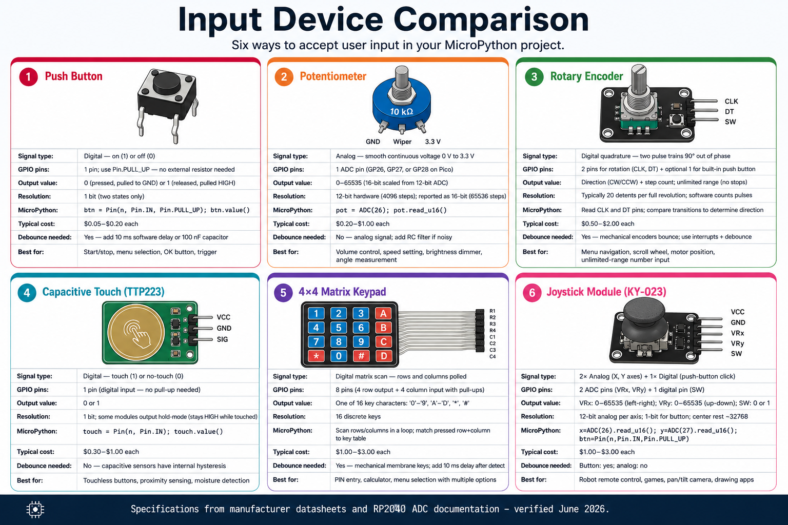 Input Device Comparison