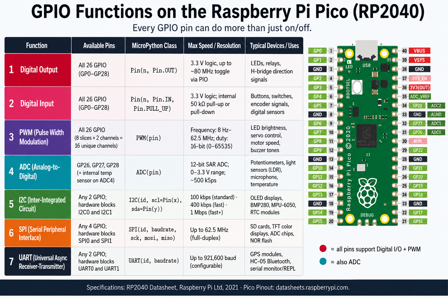 GPIO Pin Functions on the Pico