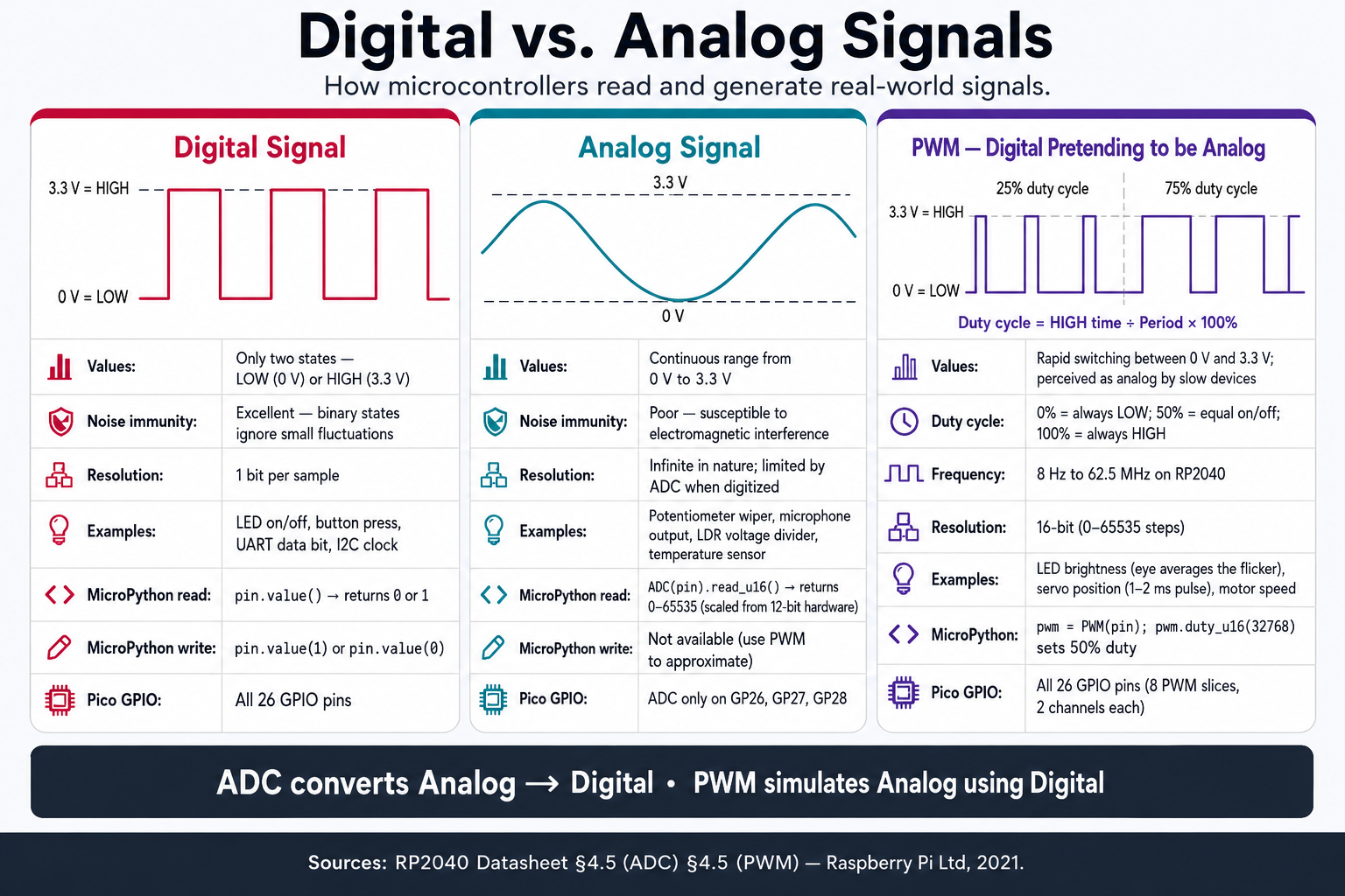 Digital vs. Analog Signals