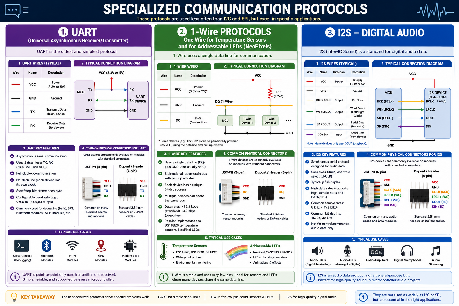 Serial Protocols Compared: I2C vs. SPI vs. UART