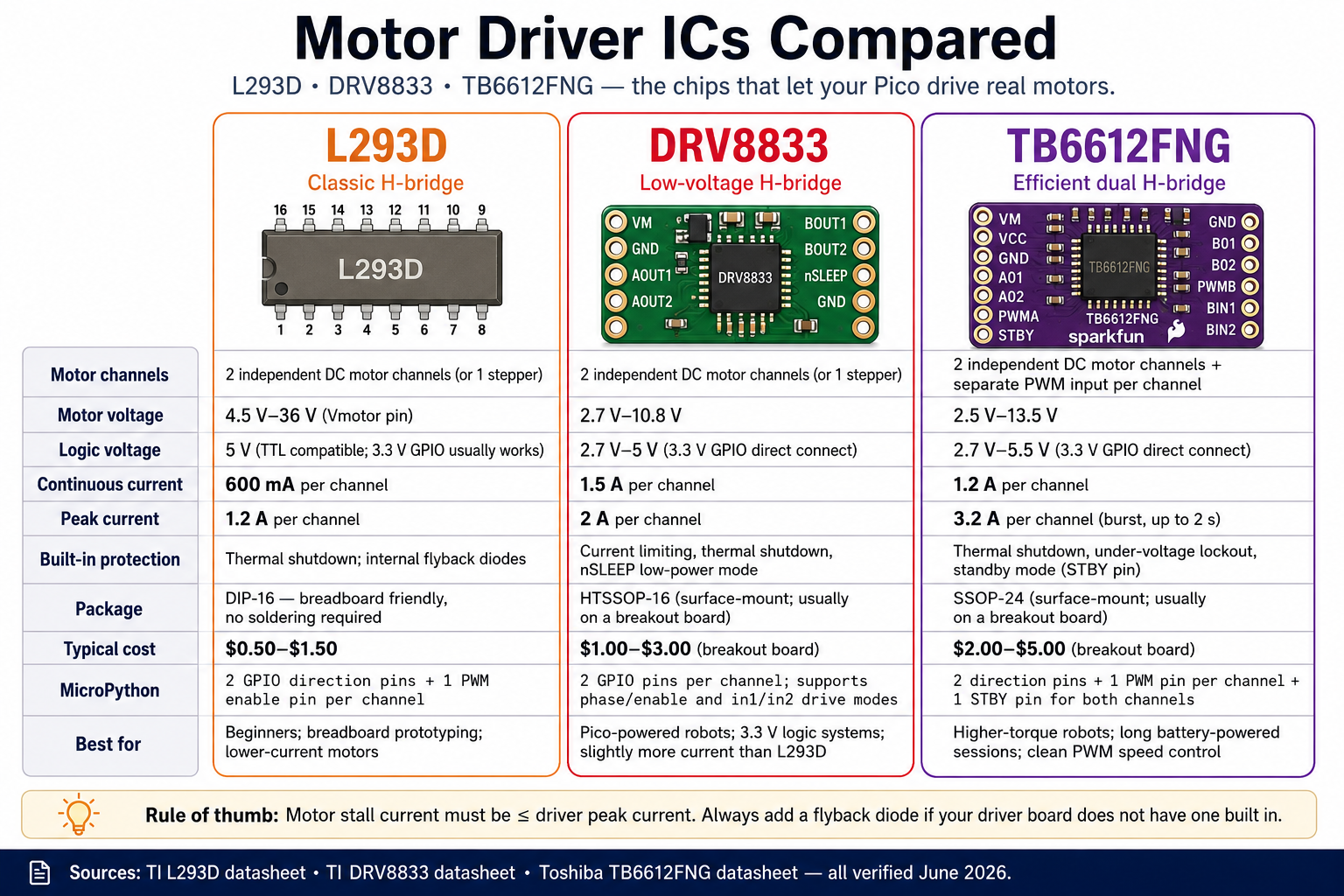 Motor Driver ICs Compared