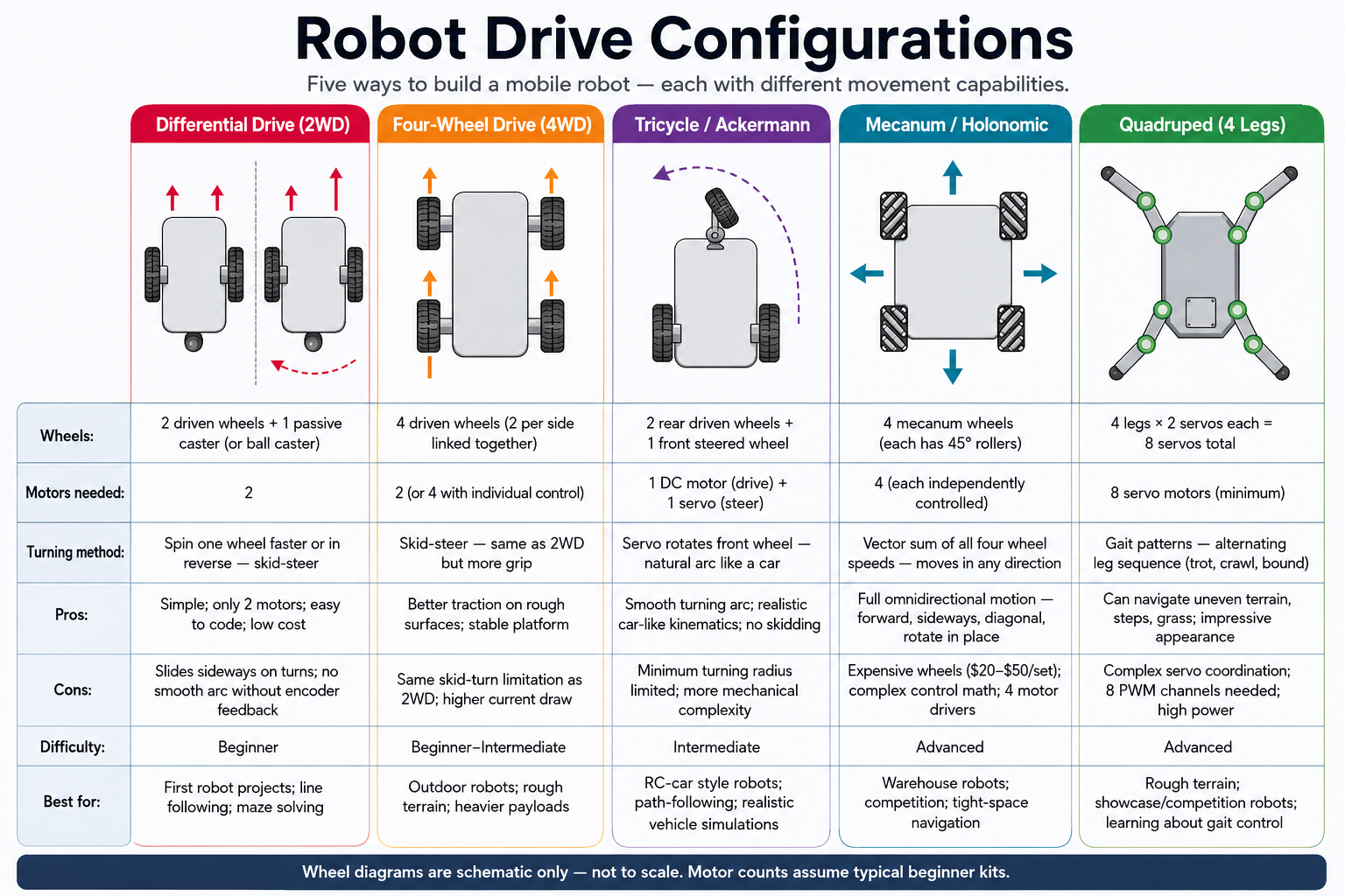 Robot Drive Configurations