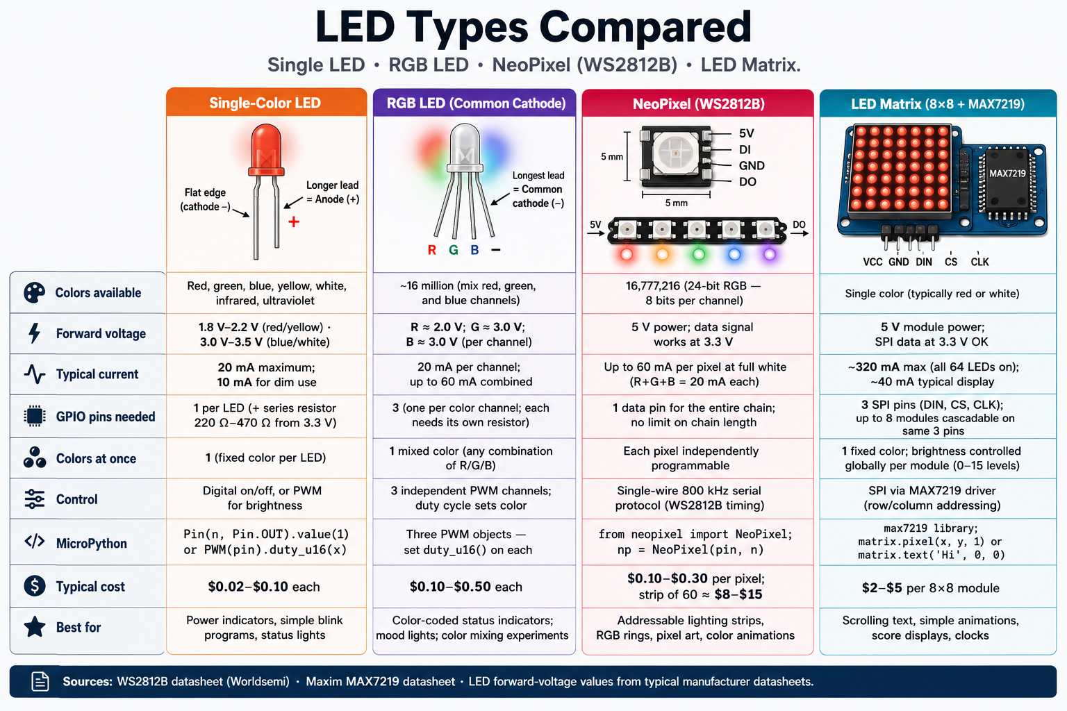 LED Types Compared