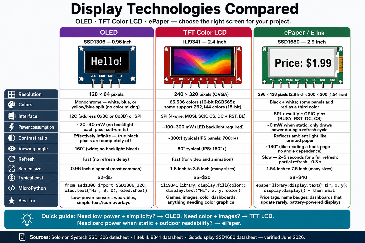 Display Technologies Compared