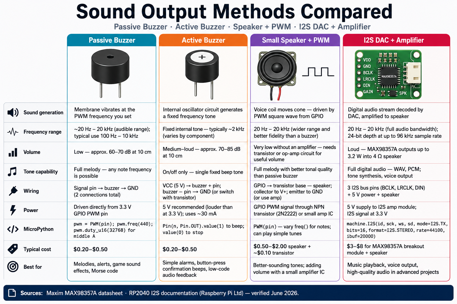 Sound Output Methods