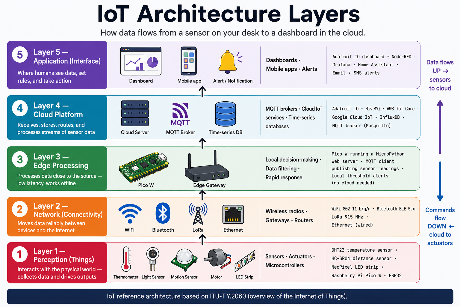 IoT Architecture Layers