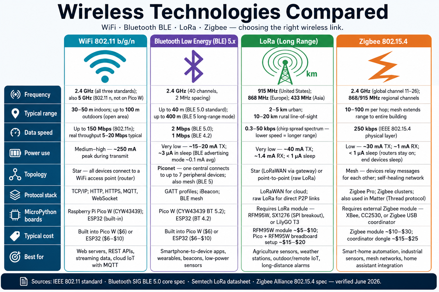 Wireless Technologies Compared