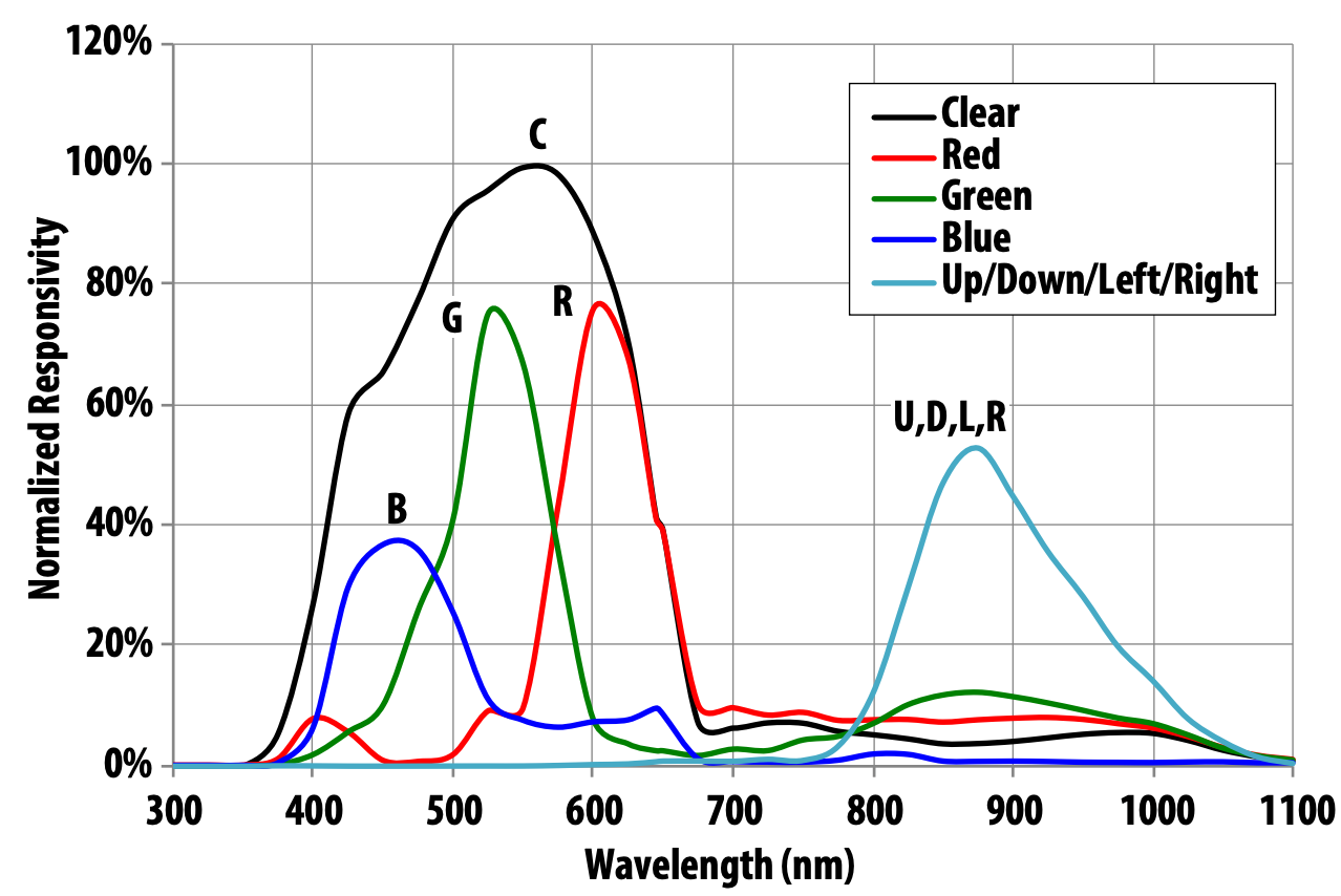 Gesture Spectral Response