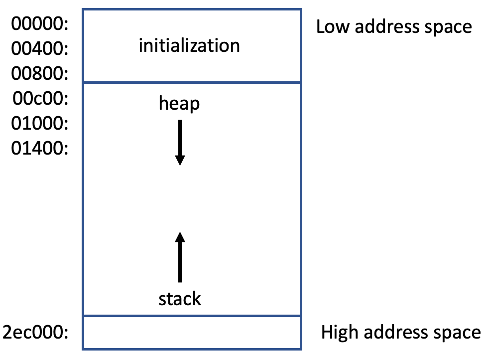 Memory Heap Stack