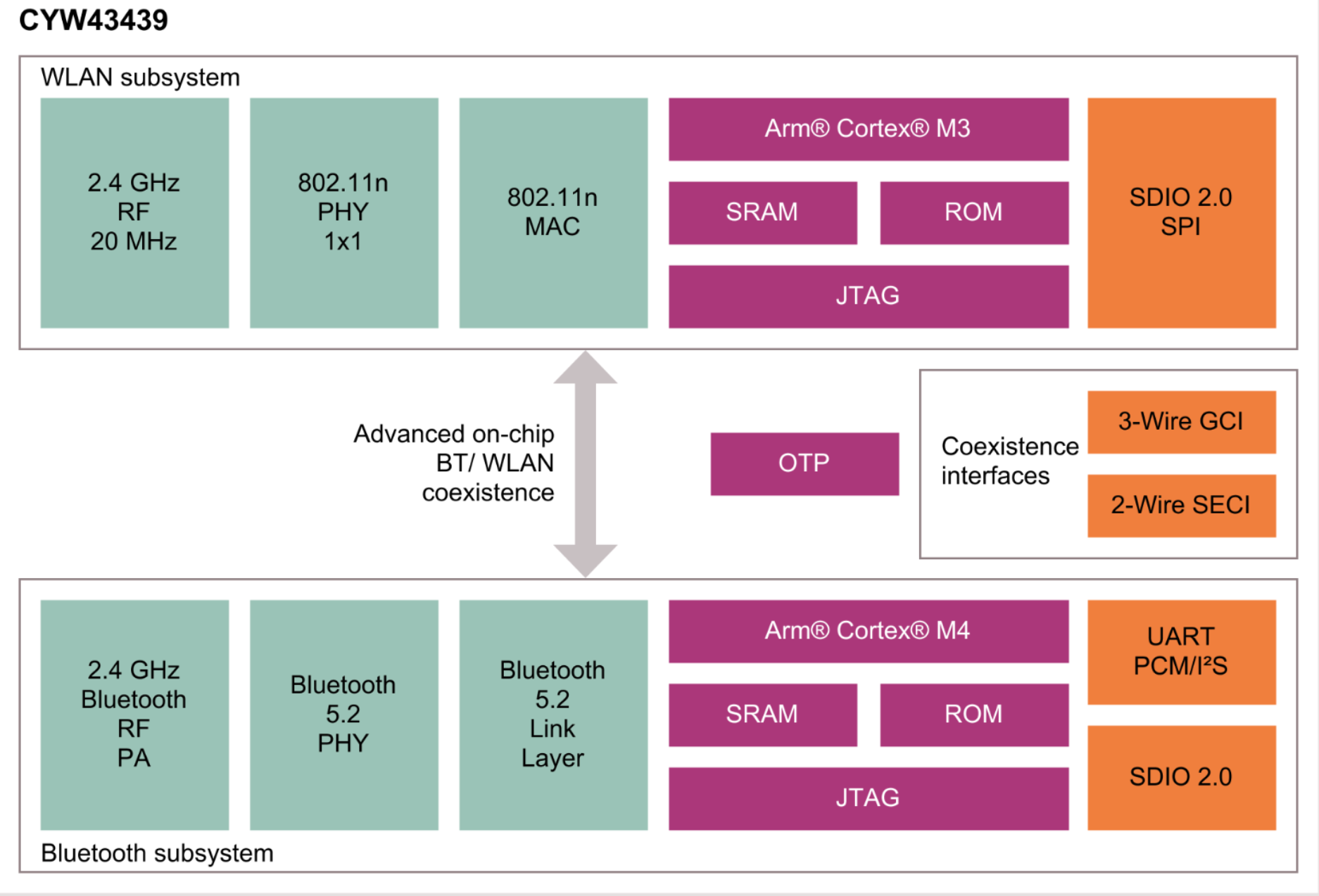 Wireless Block Architecture