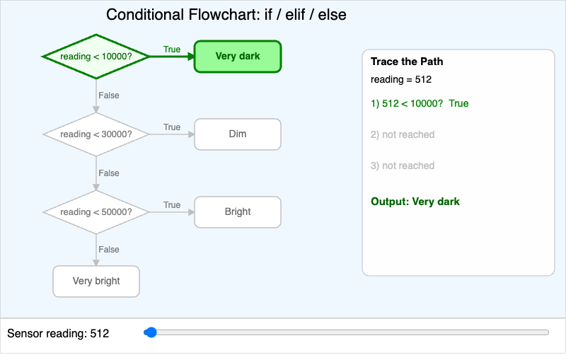 Interactive Conditional Flowchart