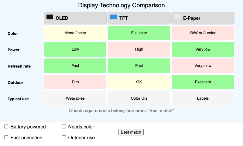 E-Paper vs TFT vs OLED Comparison