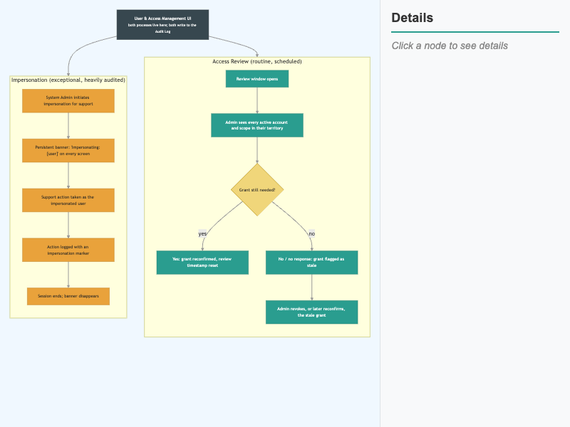 Access Review and Impersonation Audit Workflow