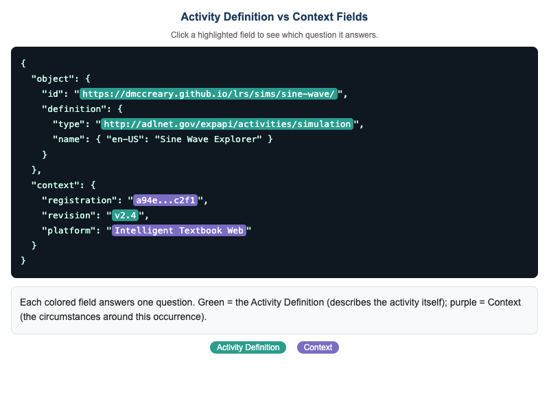 Anatomy of an Activity Definition