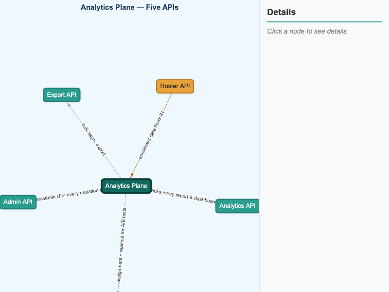 Analytics Plane API Map