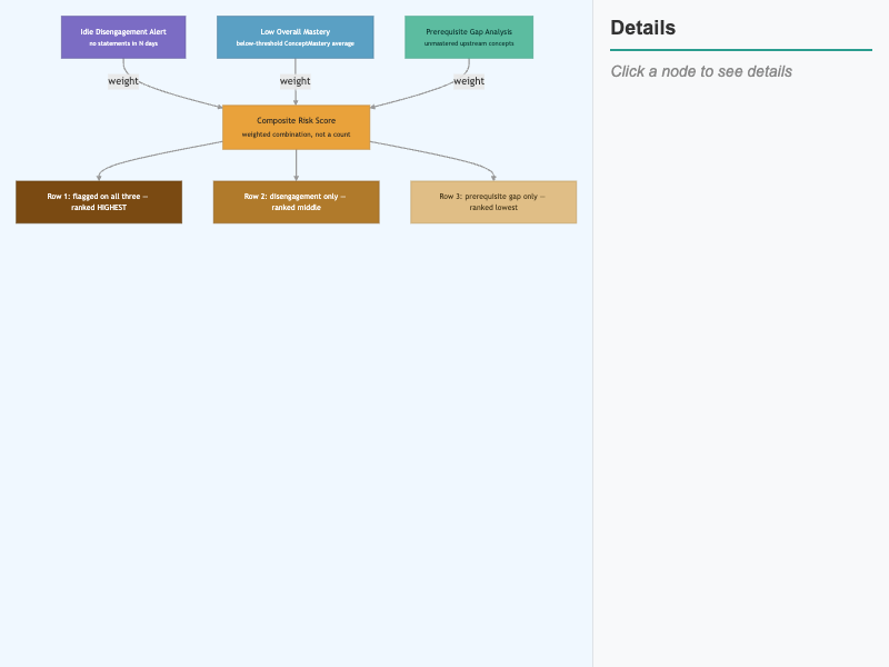 At-Risk Roster — How the Composite Score Is Built