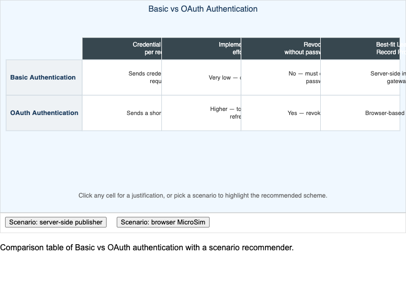 Authentication Scheme Comparison