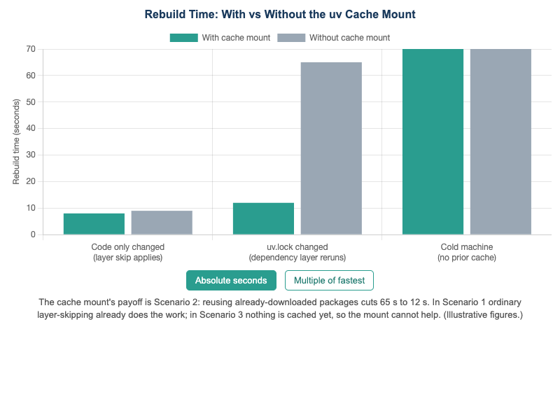 Rebuild Time by Scenario and Cache State