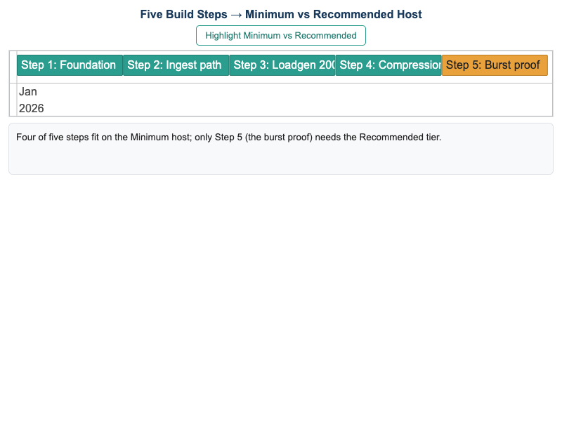 Build Steps to Development Host Tier