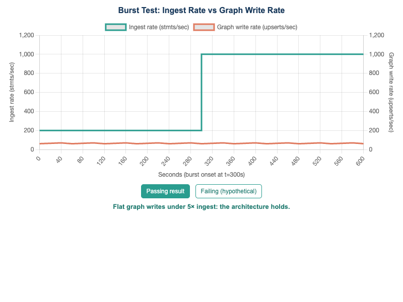 Burst Insensitivity — Graph Write Rate vs. Ingest Rate