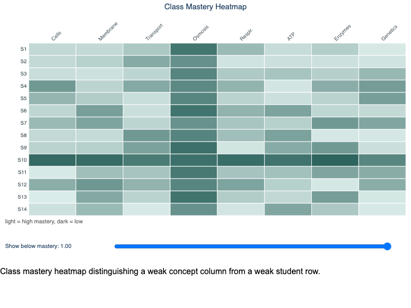 Class Mastery Heatmap for One Section