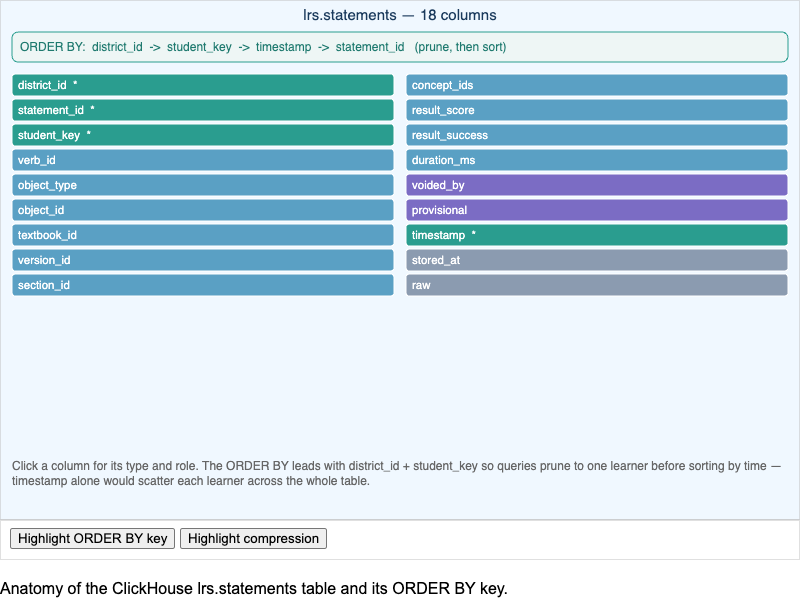 ClickHouse lrs.statements Table Anatomy