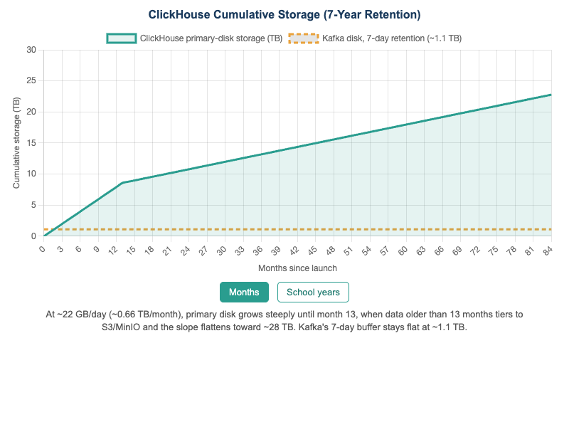 ClickHouse Storage Growth Over the Retention Window