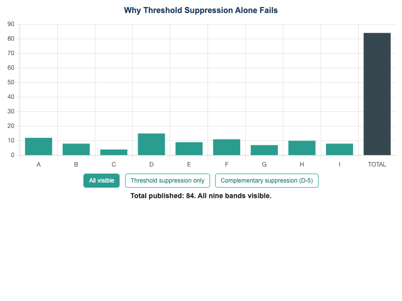 Complementary Suppression Attack