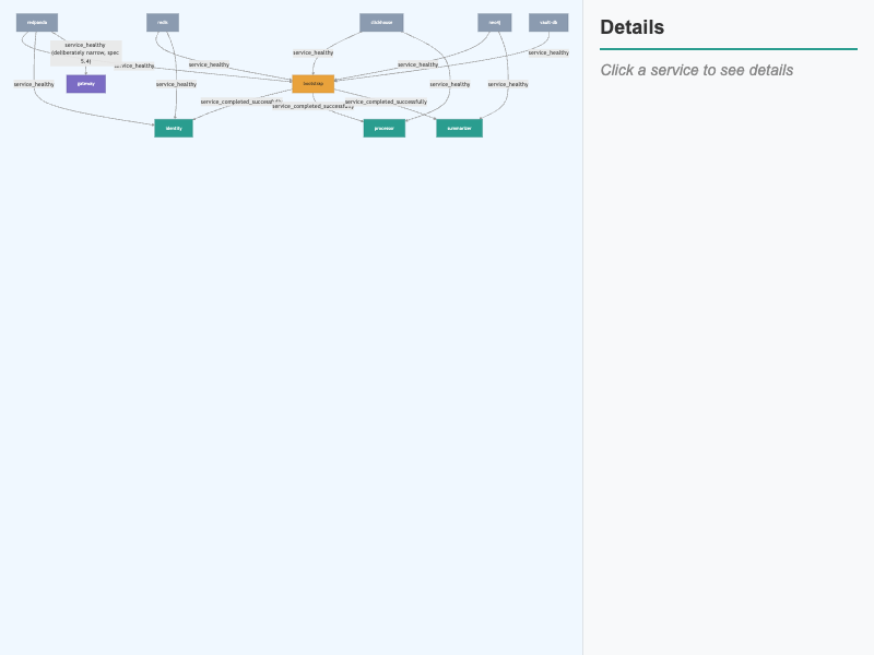 Compose Startup Dependency Graph