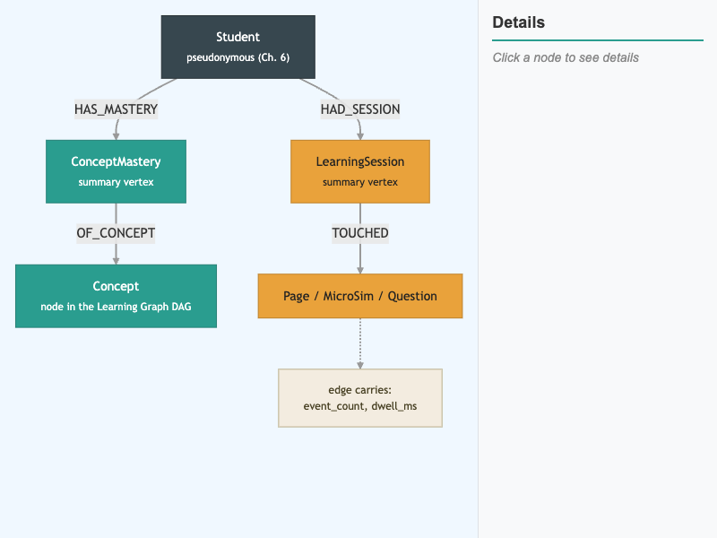 From Compressed Evidence to Graph Edges