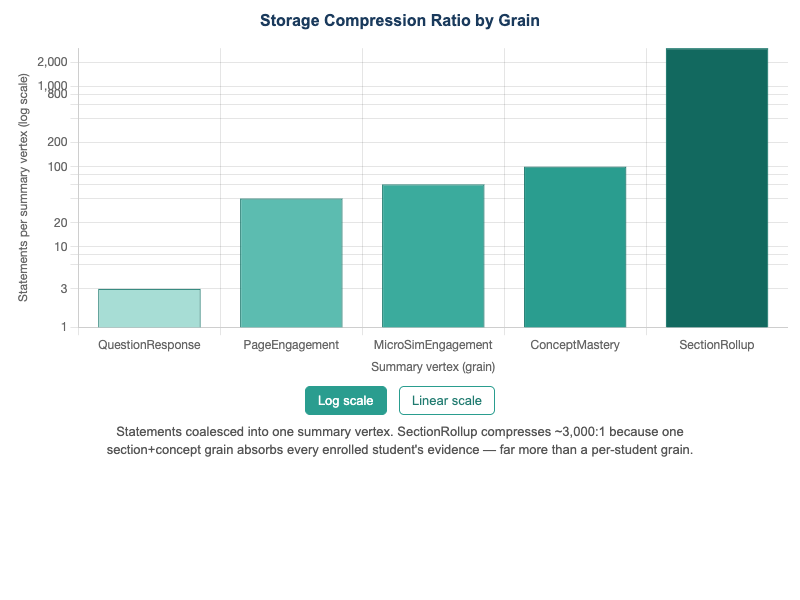 Storage Compression Ratio by Summary-Vertex Grain