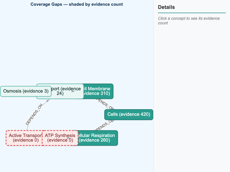 Concept-Coverage Gaps Overlaid on the Learning Graph
