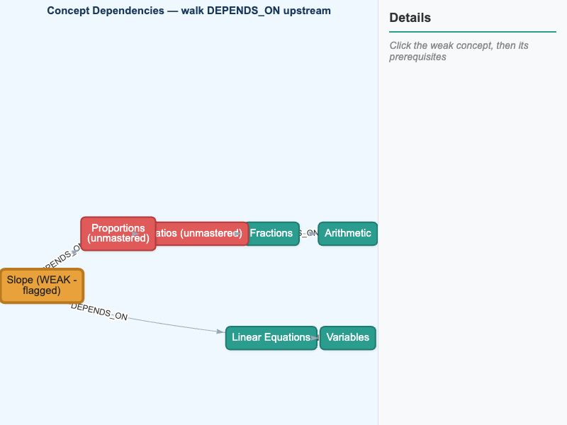 Prerequisite Gap Analysis — Walking Upstream From a Weak Concept