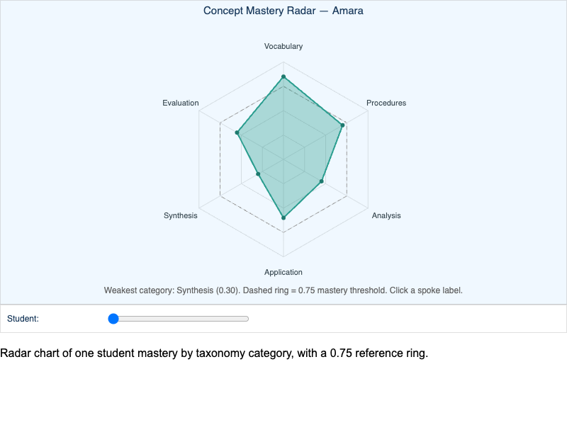 Concept Mastery Radar for One Student