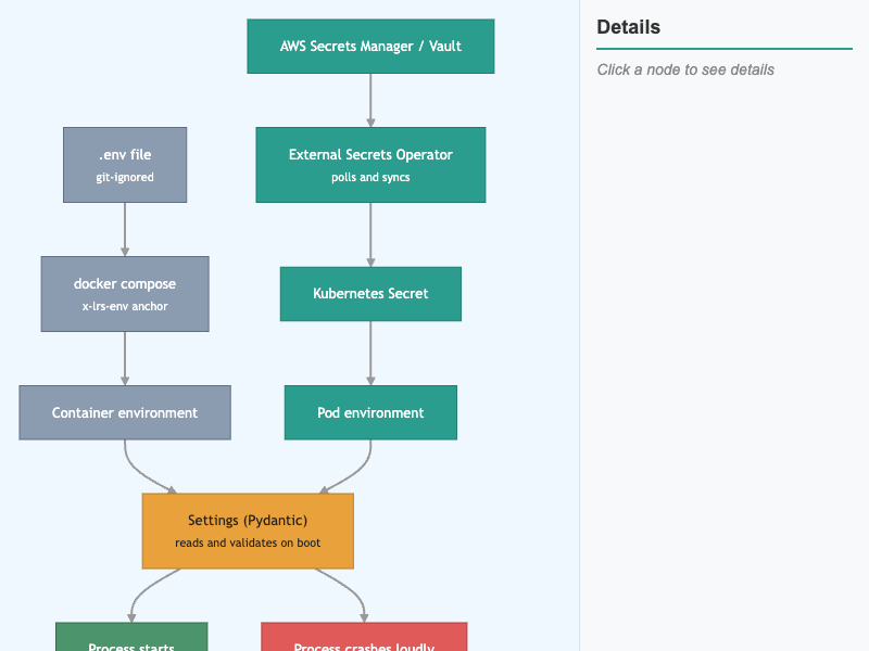 Config and Secrets Flow