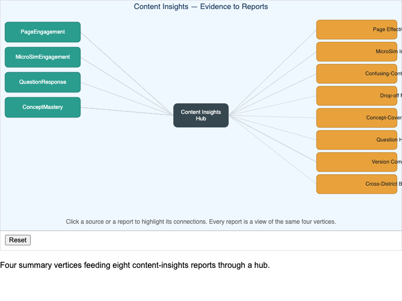 How Eight Content Reports Read Four Summary Vertices