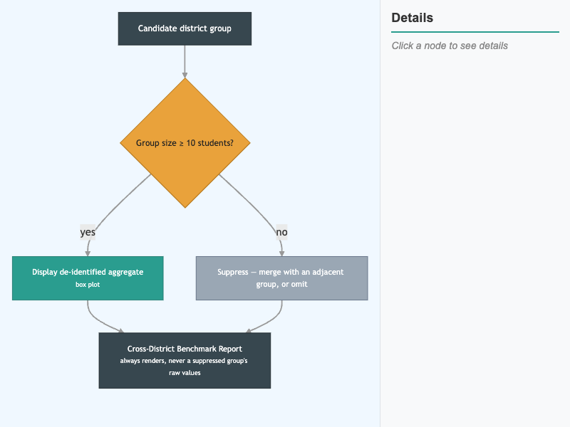 Cross-District Benchmark — Applying the Privacy Aggregation Threshold