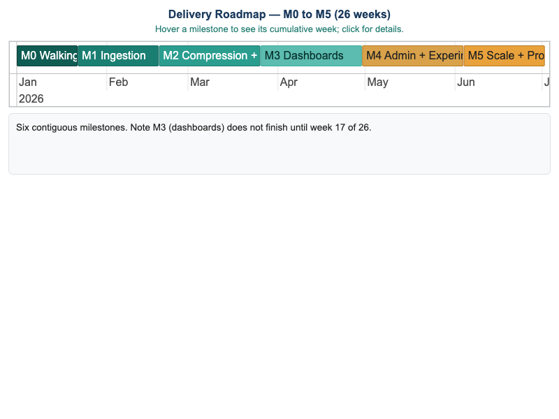 Delivery Roadmap Timeline