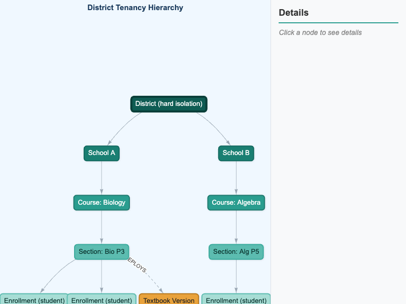 District Tenancy Hierarchy Explorer
