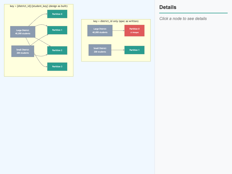 District-Keyed versus Composite-Keyed Partitioning