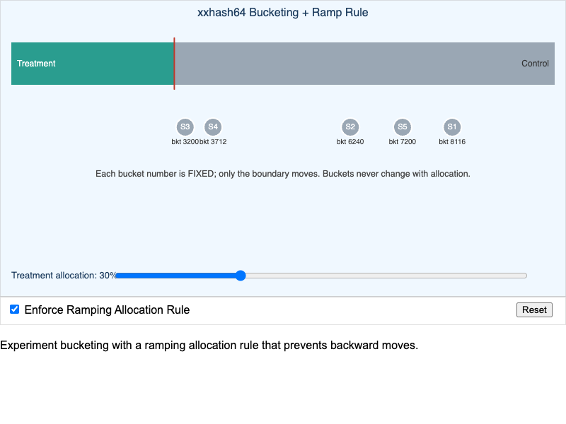 Deterministic Bucketing and the Ramping Rule