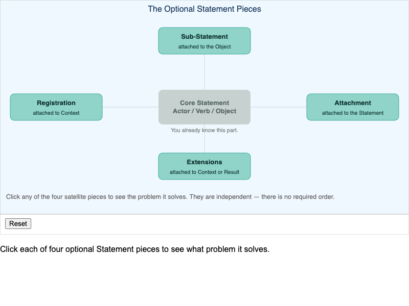 Anatomy of an Extended Statement